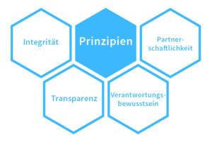 Prinzipien